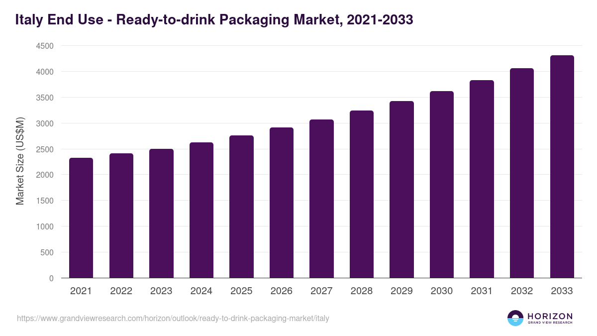 Italy ready-to-drink packaging market, 2021-2033 (US$M)