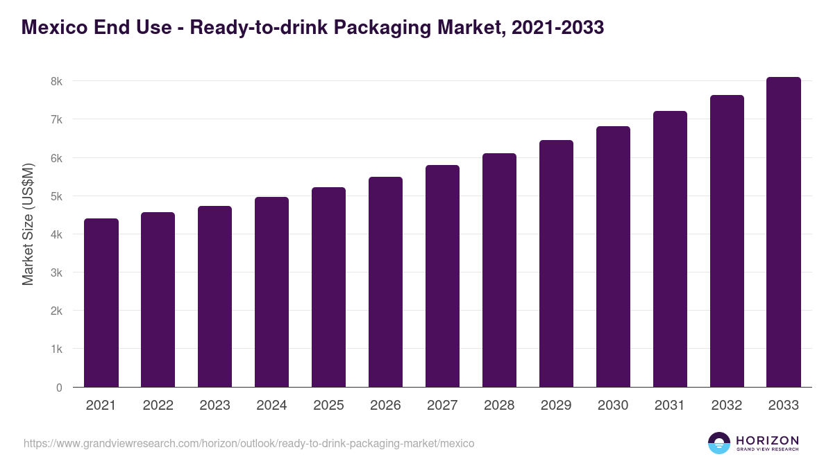Mexico ready-to-drink packaging market, 2021-2033 (US$M)