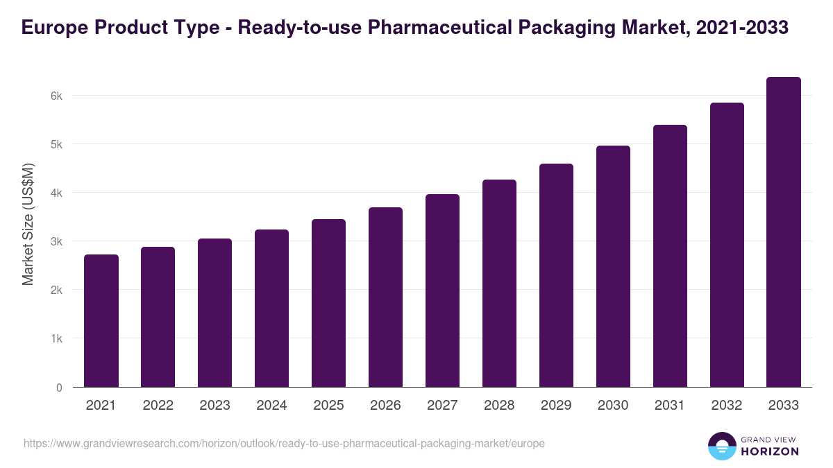 Europe ready-to-use pharmaceutical packaging market, 2021-2033 (US$M)