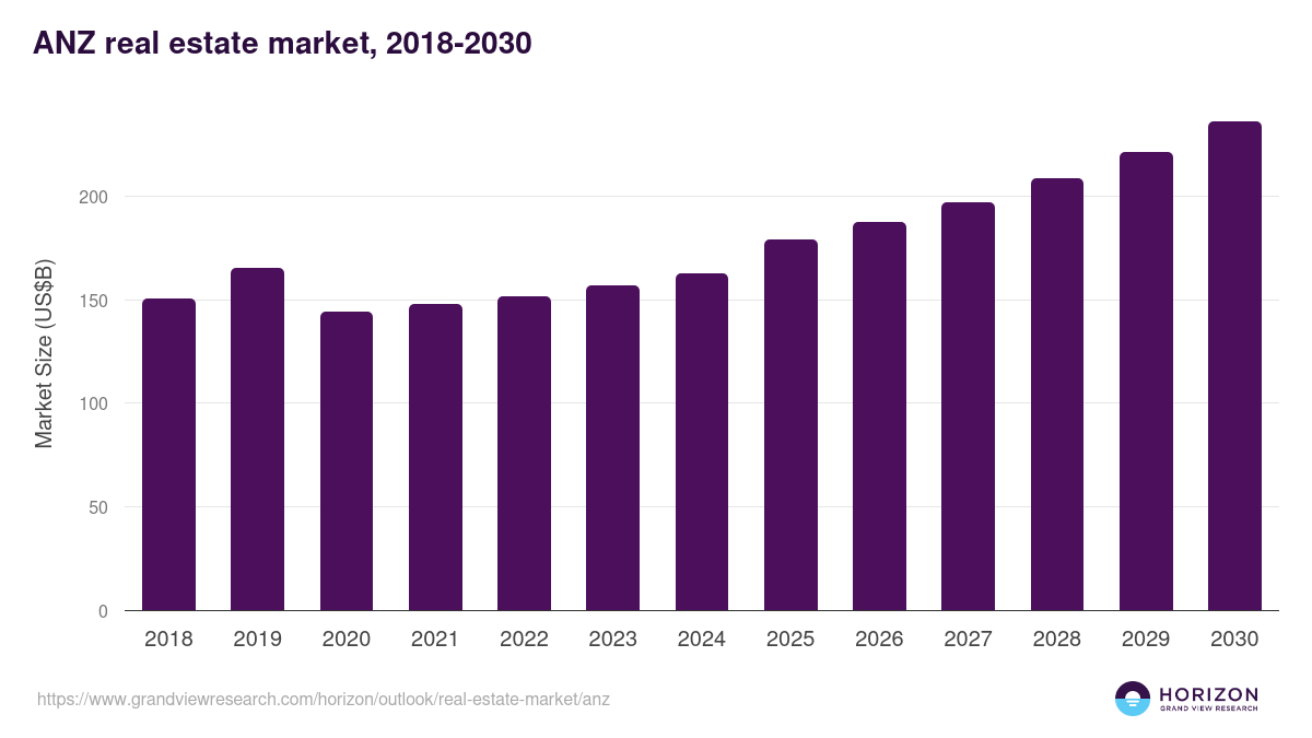 ANZ real estate market, 2018-2030 (US$B)