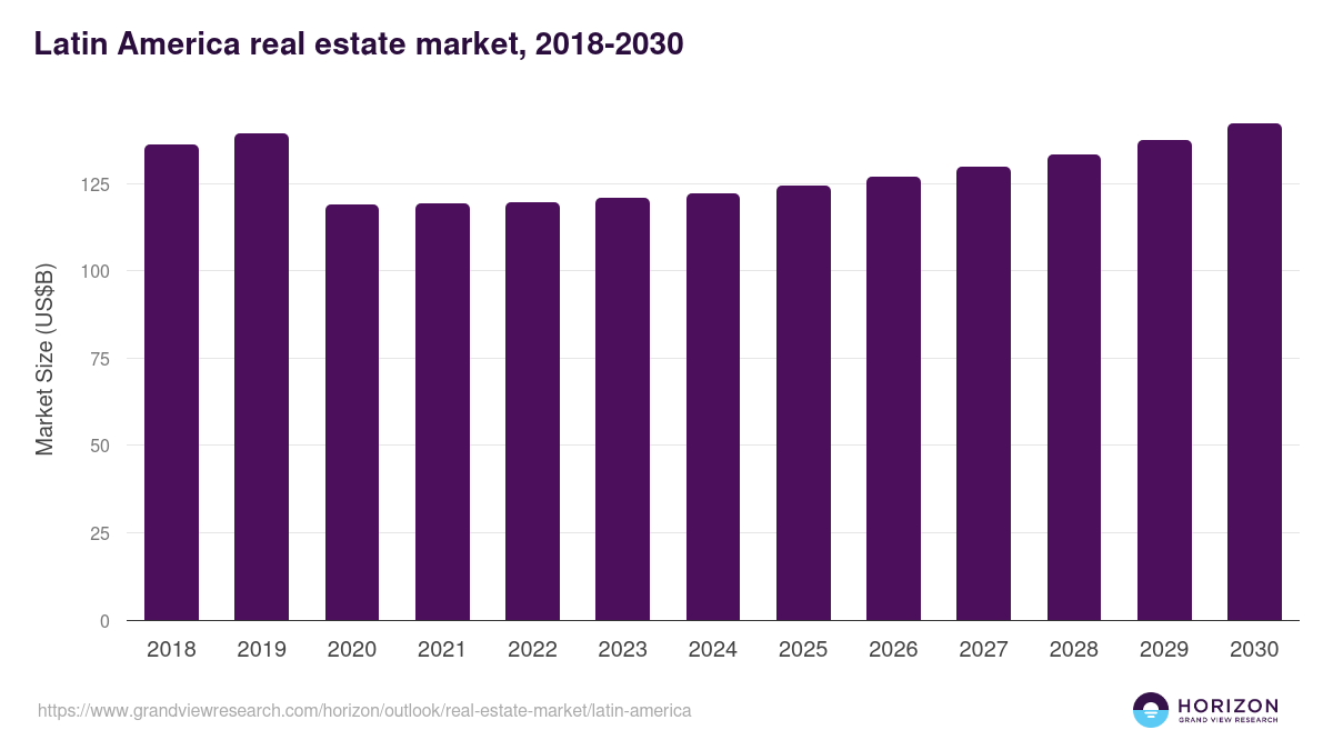 Latin America real estate market, 2018-2030 (US$B)