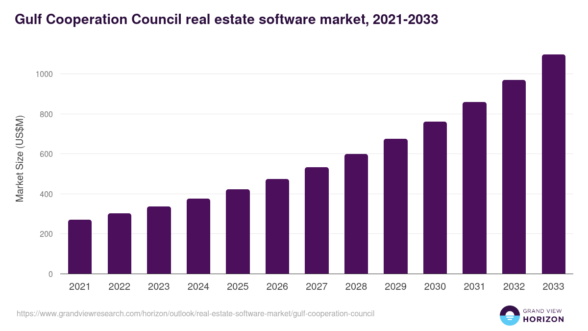 Gulf Cooperation Council real estate software market, 2021-2033 (US$M)