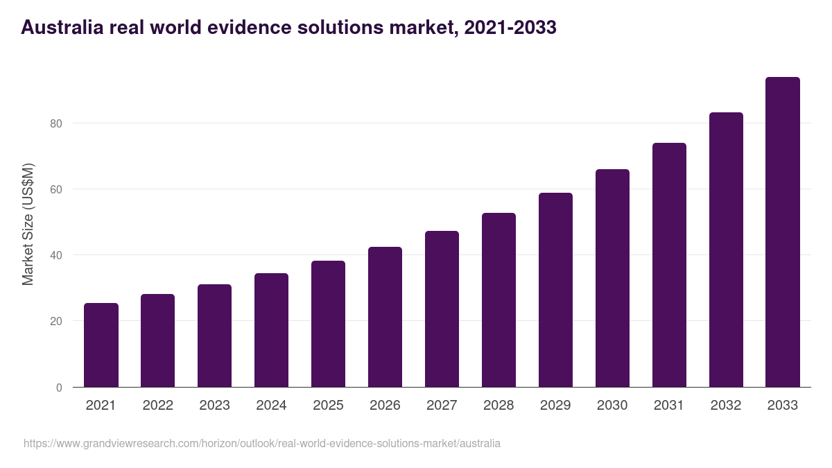 Australia real world evidence solutions market, 2021-2033 (US$M)