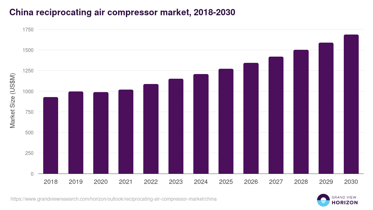 China reciprocating air compressor market, 2018-2030 (US$M)