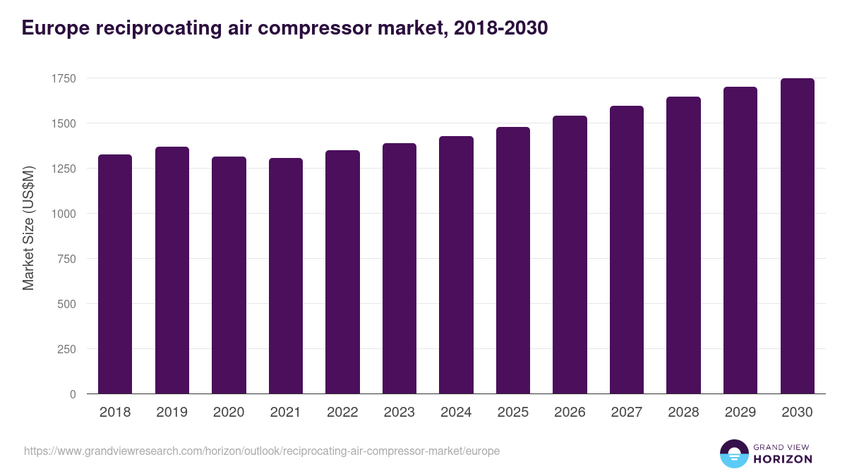 Europe reciprocating air compressor market, 2018-2030 (US$M)