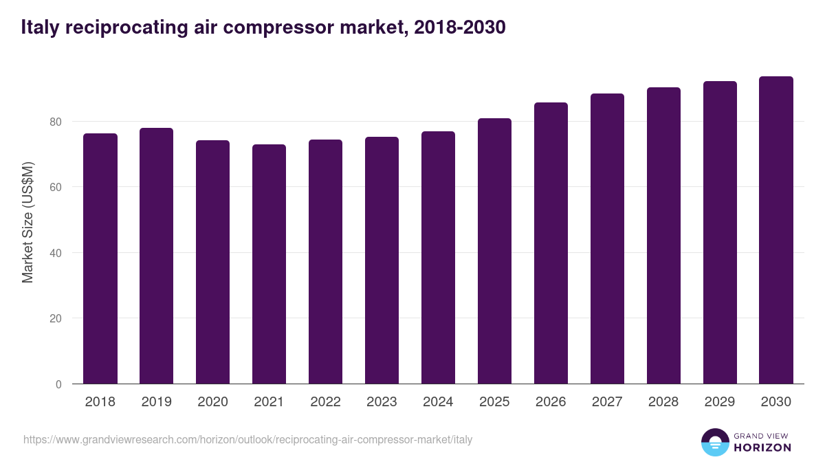 Italy reciprocating air compressor market, 2018-2030 (US$M)