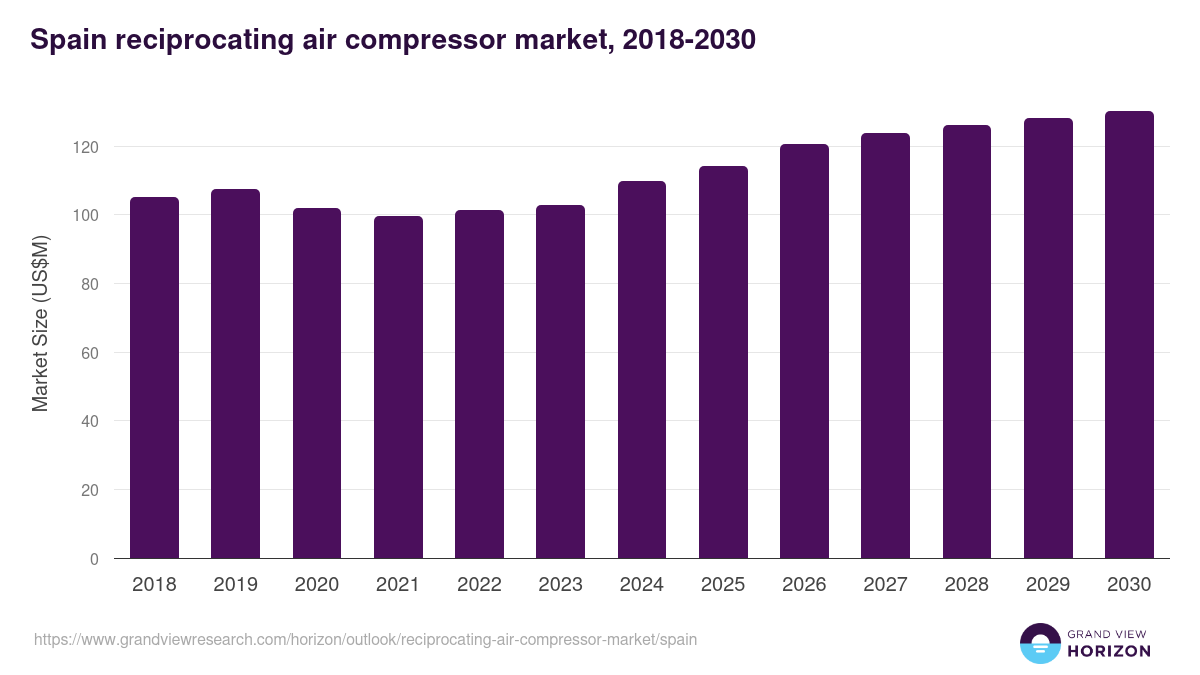 Spain reciprocating air compressor market, 2018-2030 (US$M)