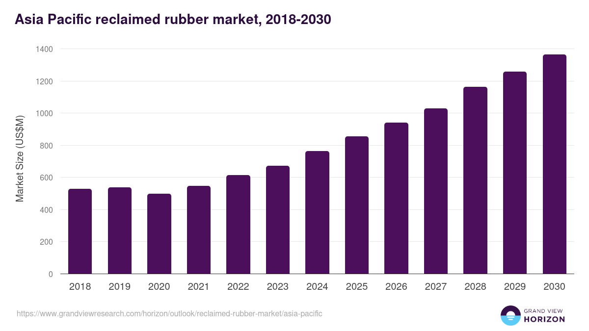 Asia Pacific reclaimed rubber market, 2018-2030 (US$M)