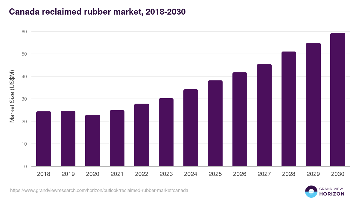 Canada reclaimed rubber market, 2018-2030 (US$M)