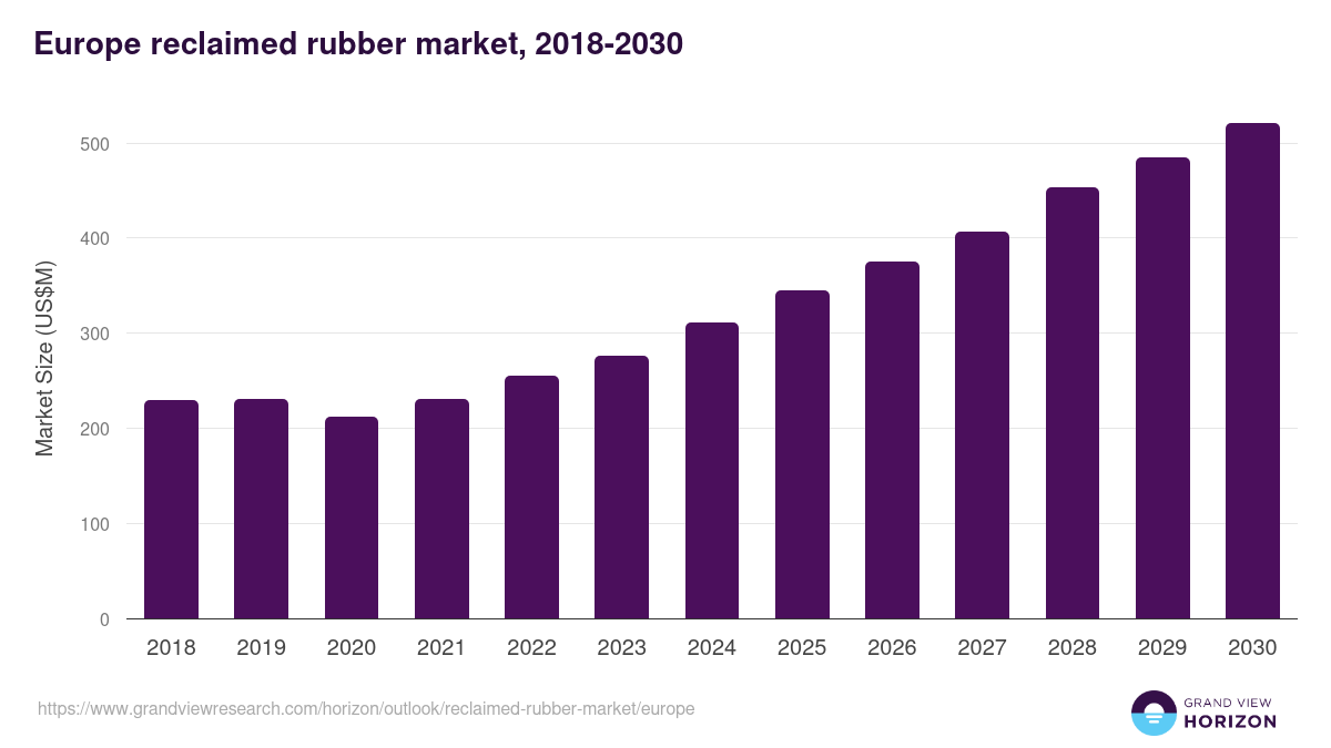 Europe reclaimed rubber market, 2018-2030 (US$M)