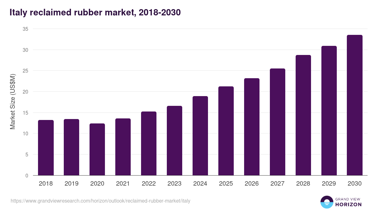 Italy reclaimed rubber market, 2018-2030 (US$M)