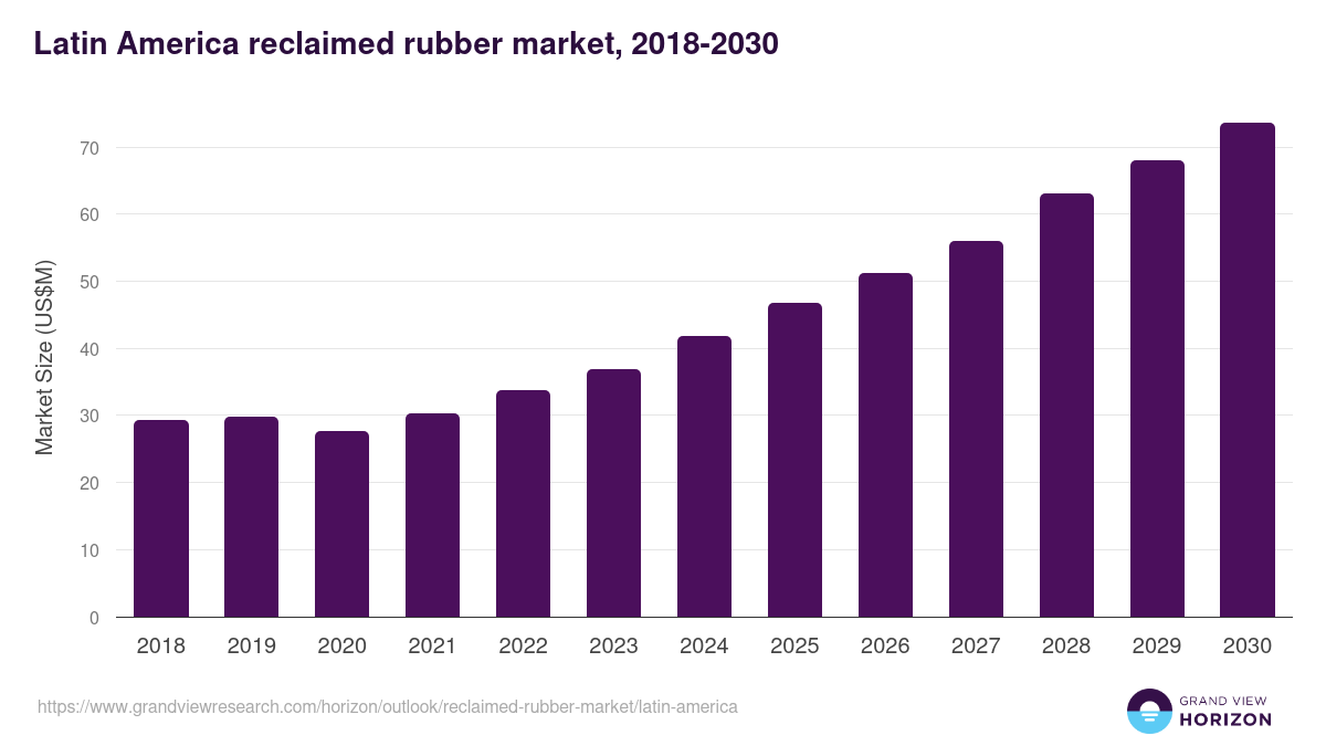 Latin America reclaimed rubber market, 2018-2030 (US$M)