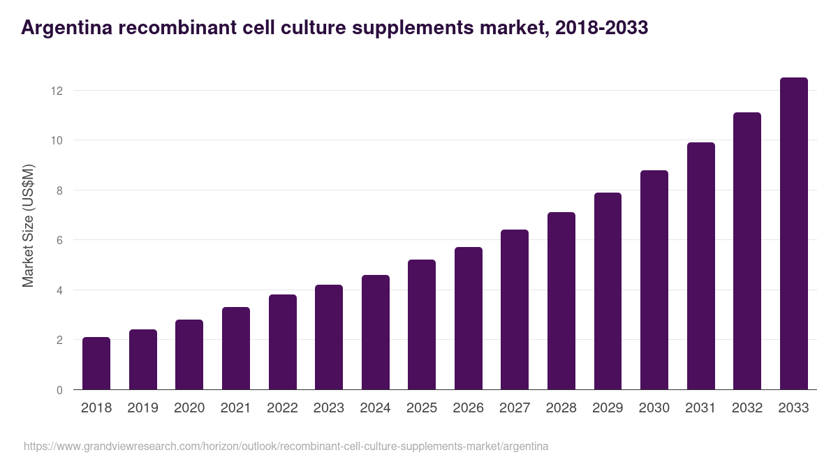 Argentina recombinant cell culture supplements market, 2018-2033 (US$M)