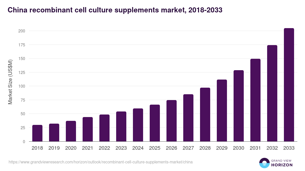 China recombinant cell culture supplements market, 2018-2033 (US$M)