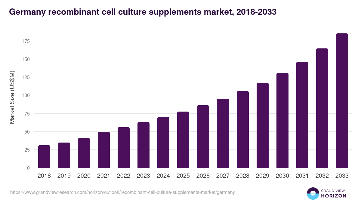 Germany recombinant cell culture supplements market, 2018-2033 (US$M)