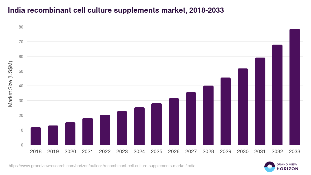 India recombinant cell culture supplements market, 2018-2033 (US$M)