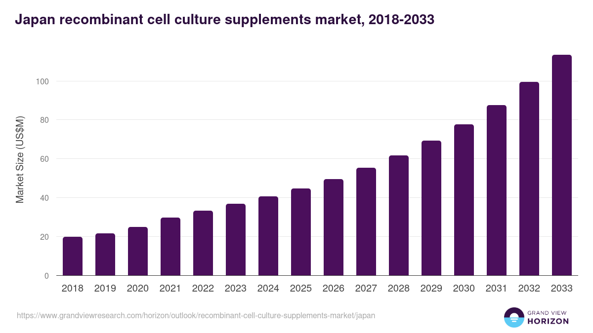 Japan recombinant cell culture supplements market, 2018-2033 (US$M)