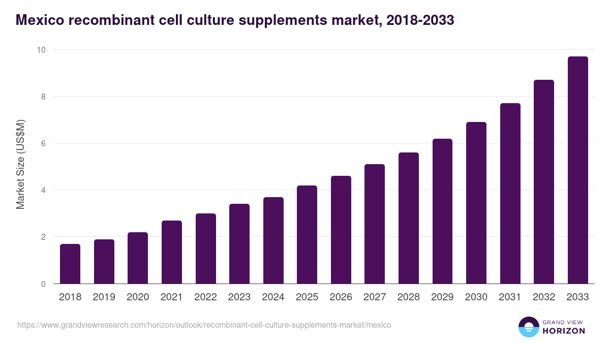 Mexico recombinant cell culture supplements market, 2018-2033 (US$M)