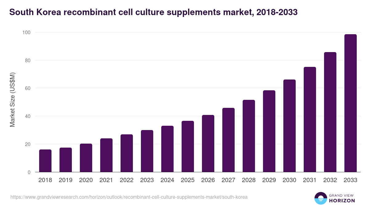 South Korea recombinant cell culture supplements market, 2018-2033 (US$M)