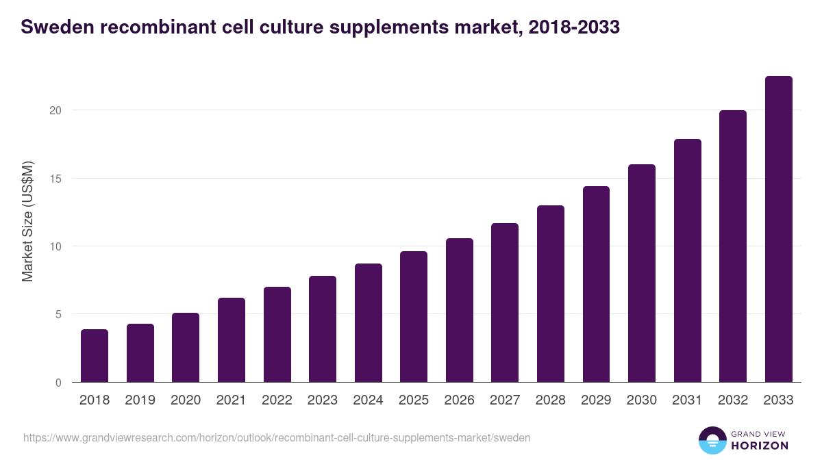 Sweden recombinant cell culture supplements market, 2018-2033 (US$M)