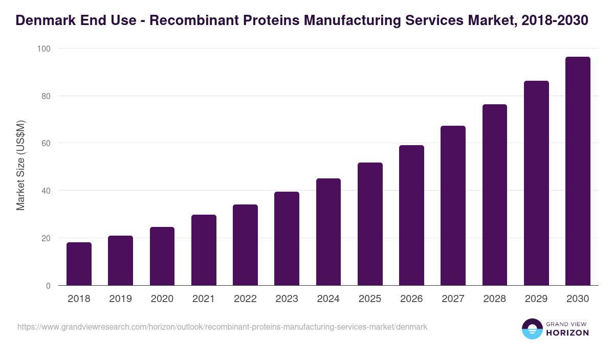 Denmark recombinant proteins manufacturing services market, 2018-2030 (US$M)