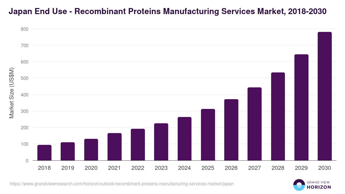 Japan recombinant proteins manufacturing services market, 2018-2030 (US$M)