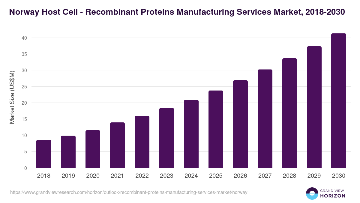 Norway recombinant proteins manufacturing services market, 2018-2030 (US$M)