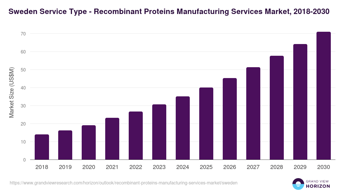 Sweden recombinant proteins manufacturing services market, 2018-2030 (US$M)