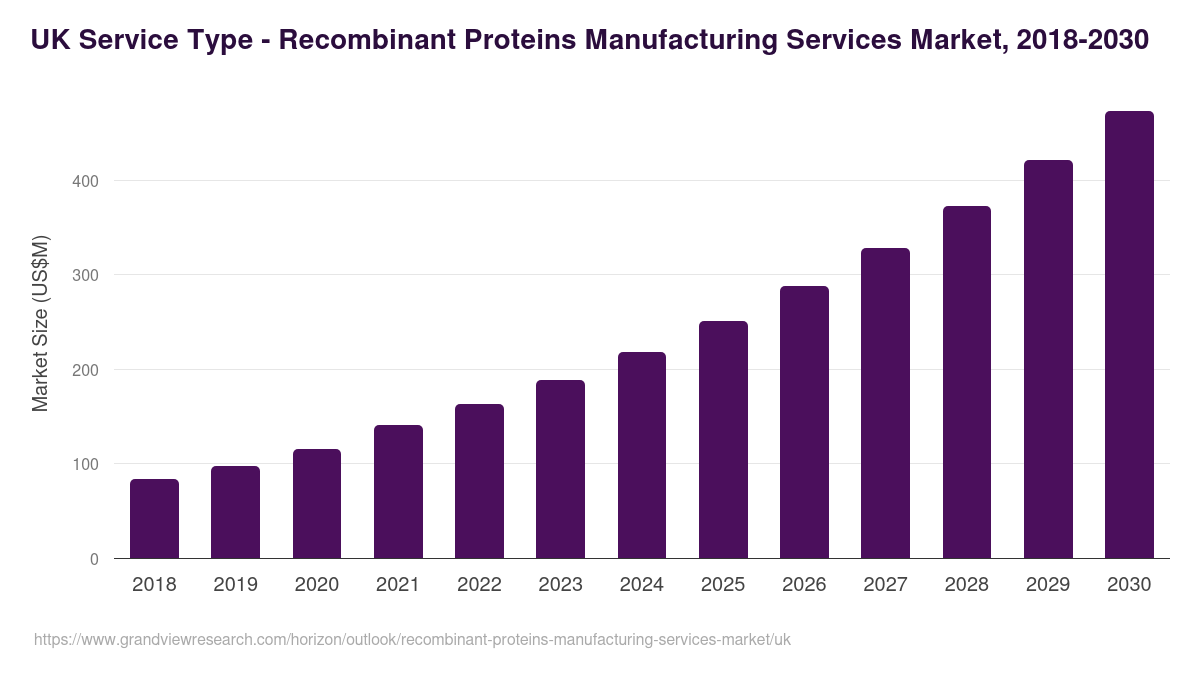 UK recombinant proteins manufacturing services market, 2018-2030 (US$M)