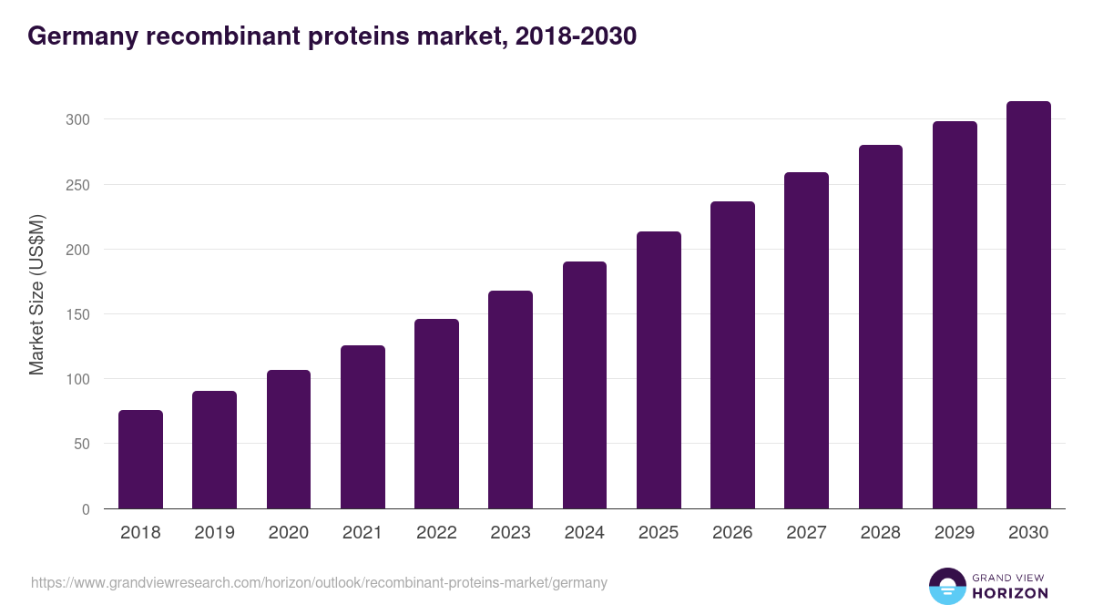 Germany recombinant proteins market, 2018-2030 (US$M)