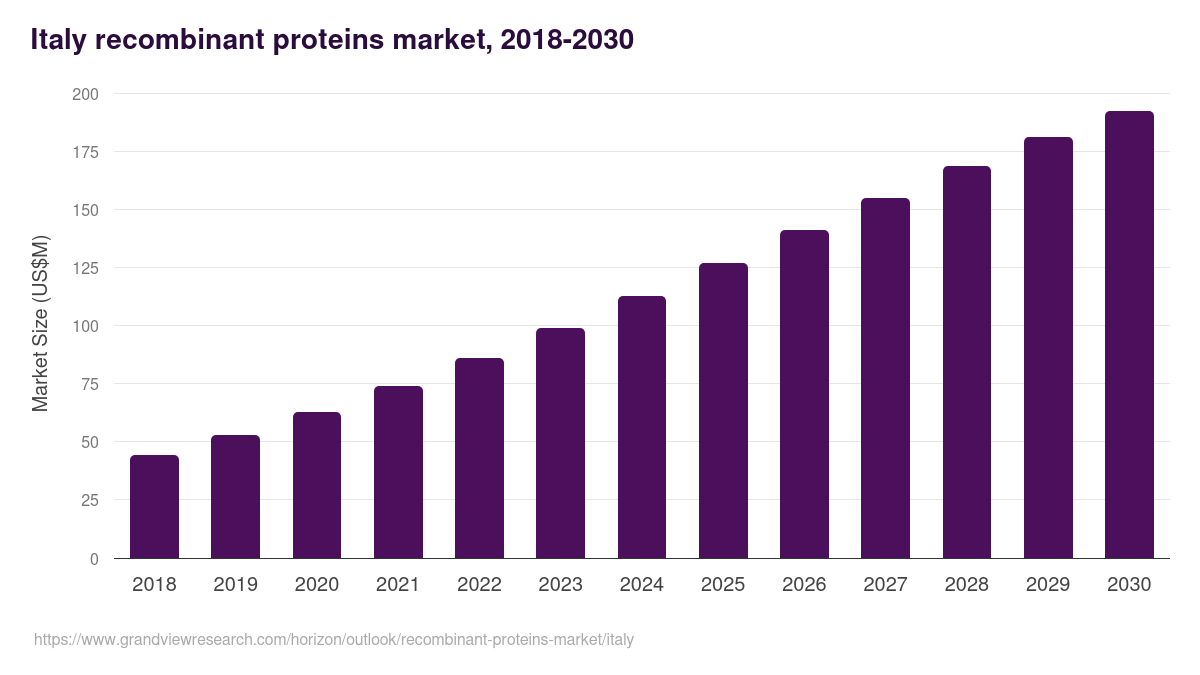 Italy recombinant proteins market, 2018-2030 (US$M)