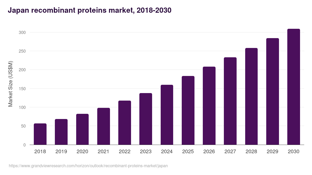 Japan recombinant proteins market, 2018-2030 (US$M)