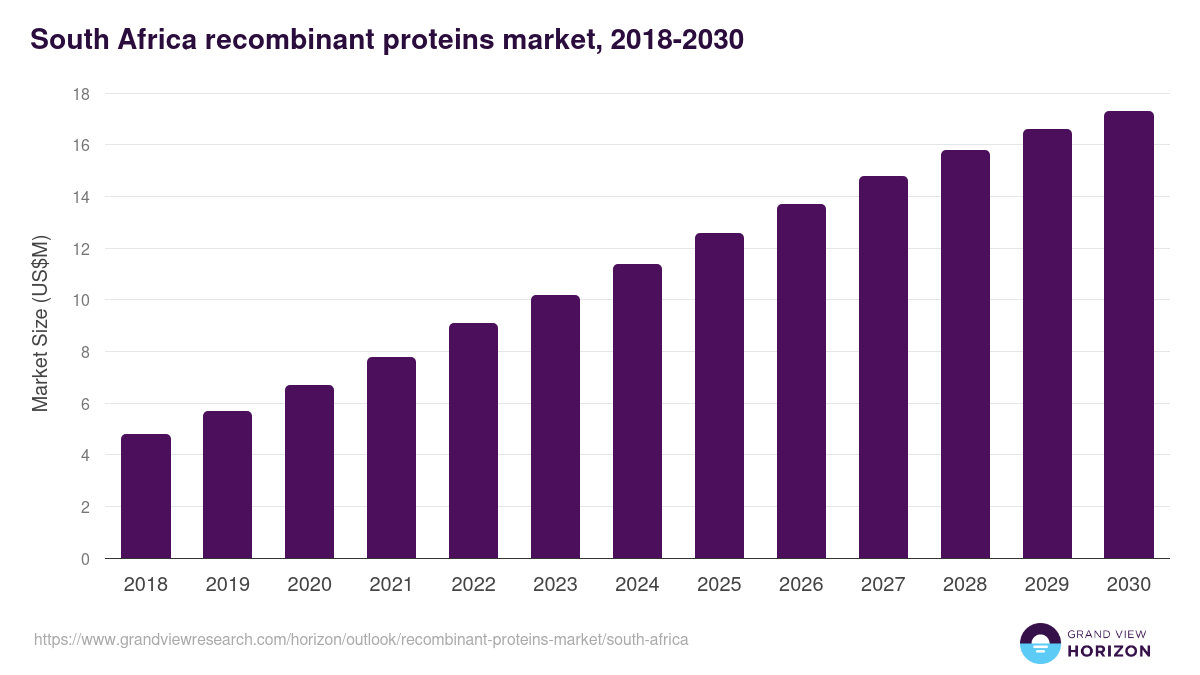 South Africa recombinant proteins market, 2018-2030 (US$M)