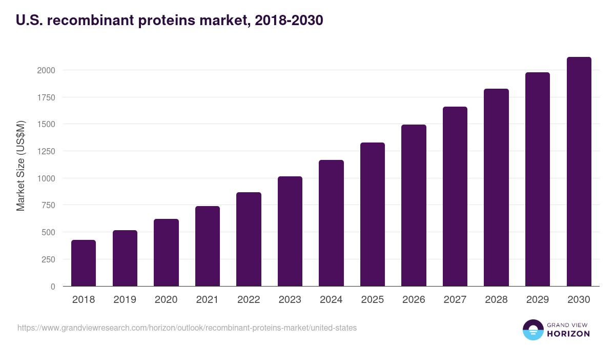 U.S. recombinant proteins market, 2018-2030 (US$M)