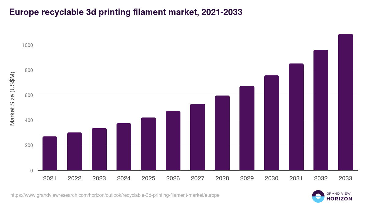 Europe recyclable 3d printing filament market, 2021-2033 (US$M)