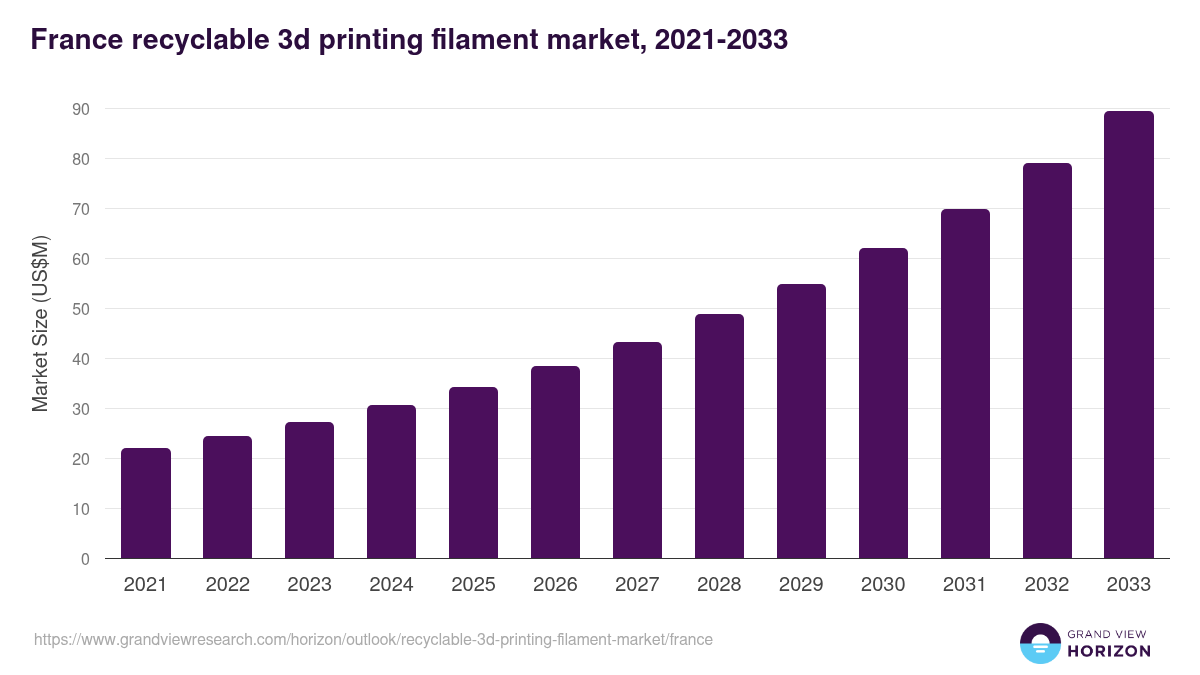 France recyclable 3d printing filament market, 2021-2033 (US$M)