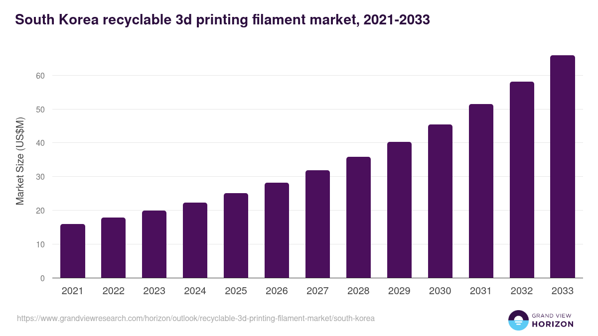 South Korea recyclable 3d printing filament market, 2021-2033 (US$M)