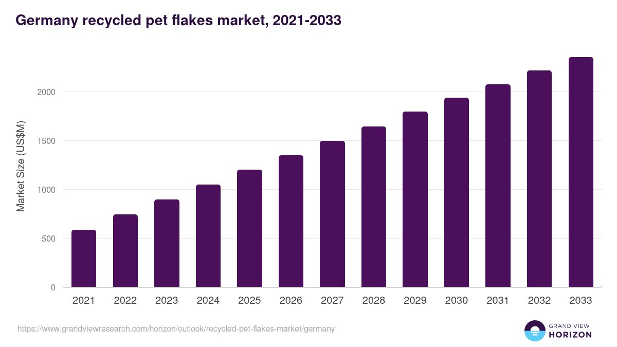 Germany recycled pet flakes market, 2021-2033 (US$M)