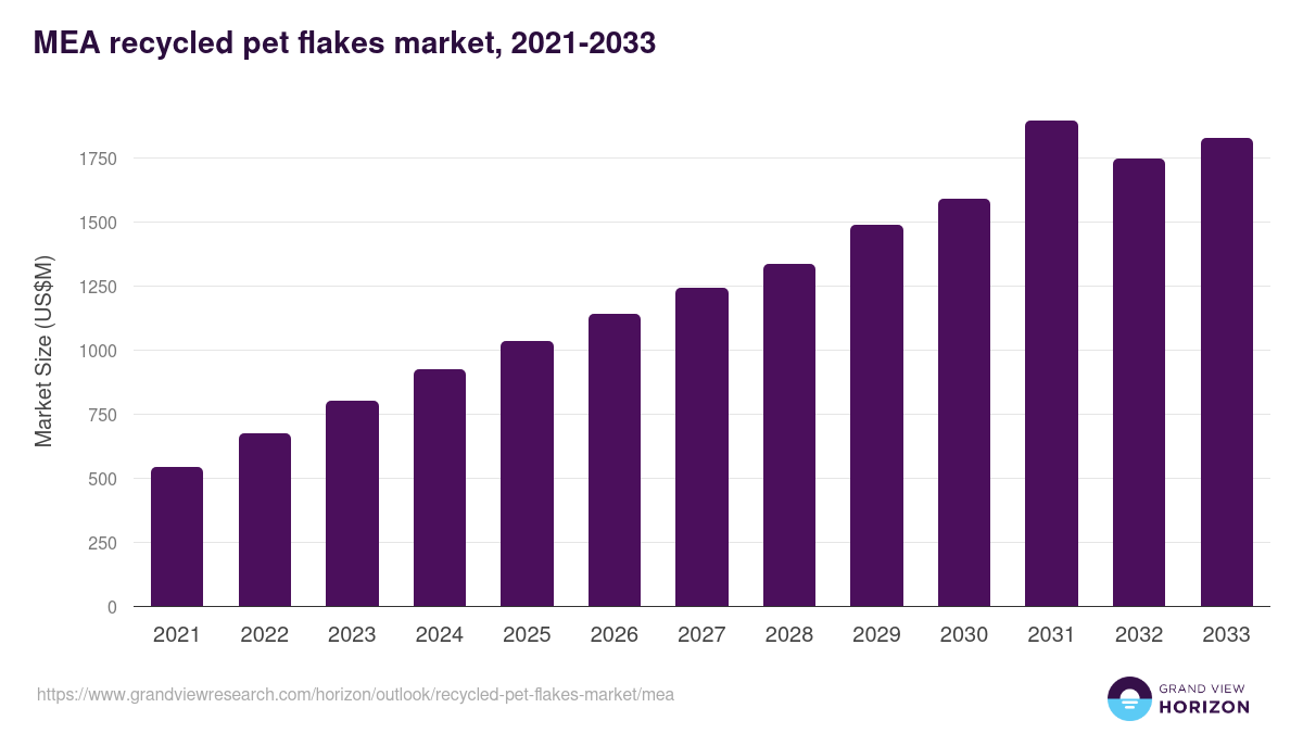 Middle East & Africa recycled pet flakes market, 2021-2033 (US$M)