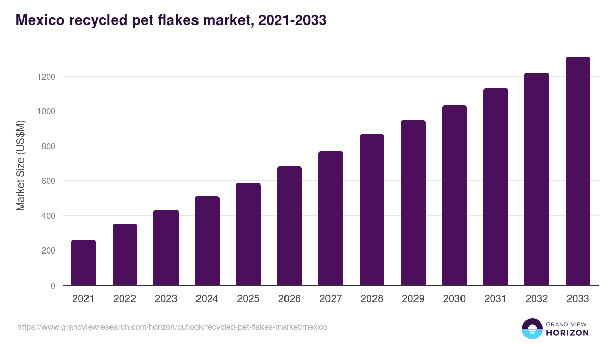 Mexico recycled pet flakes market, 2021-2033 (US$M)