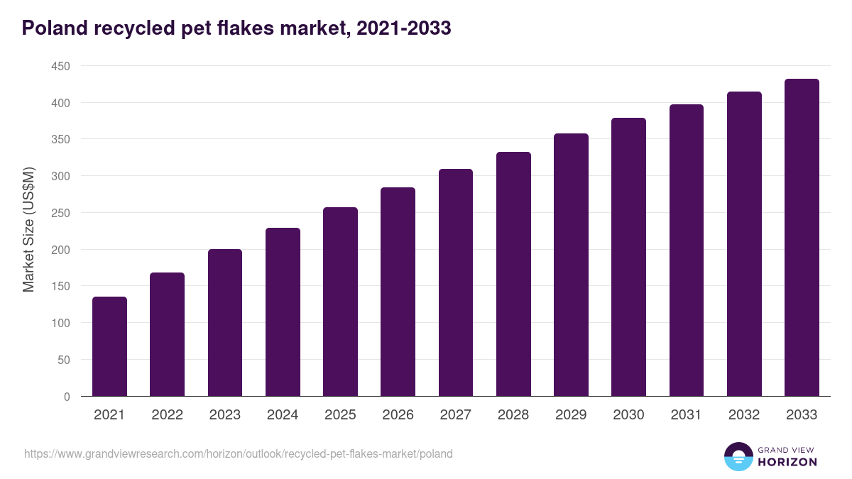 Poland recycled pet flakes market, 2021-2033 (US$M)