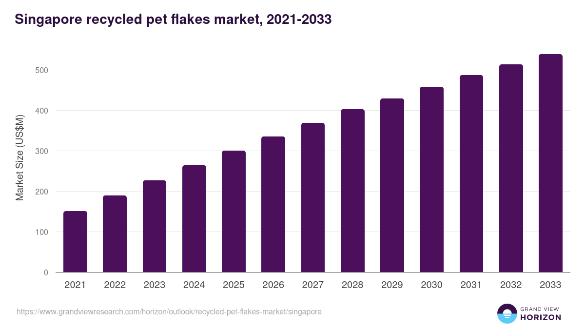 Singapore recycled pet flakes market, 2021-2033 (US$M)