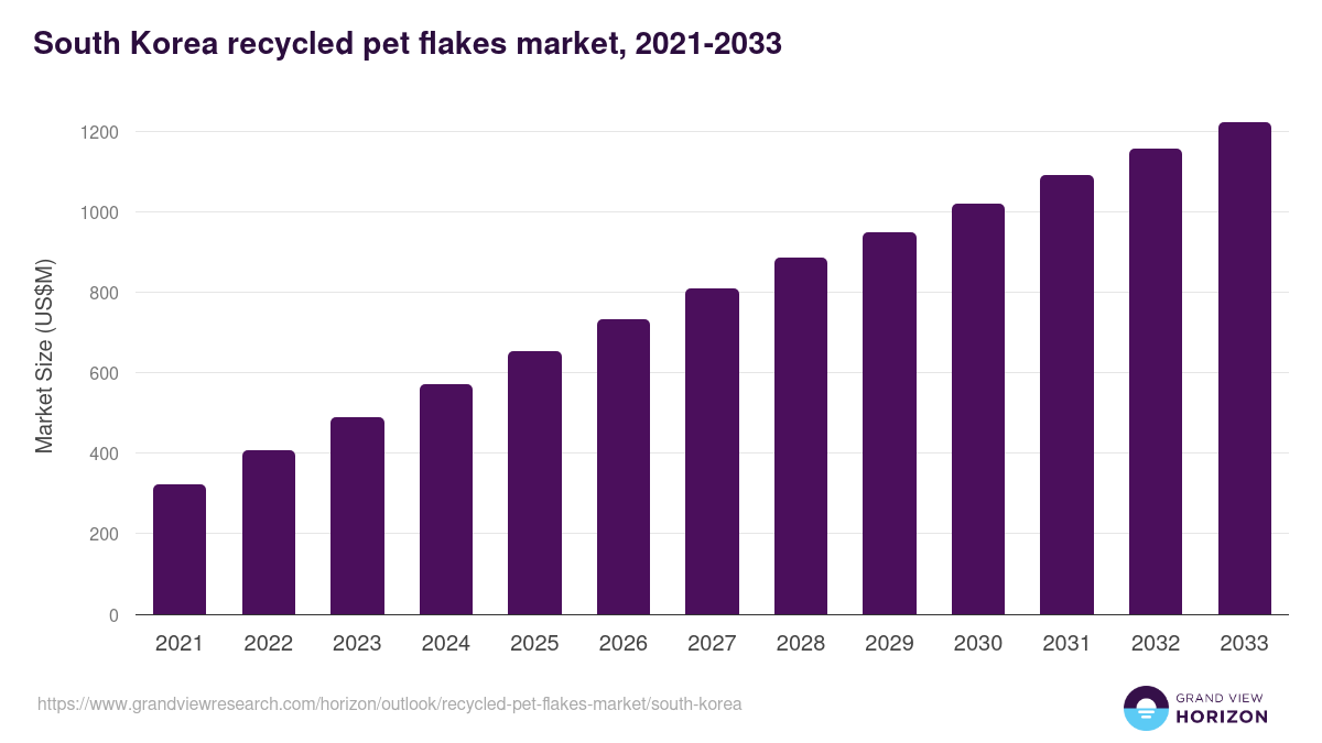 South Korea recycled pet flakes market, 2021-2033 (US$M)