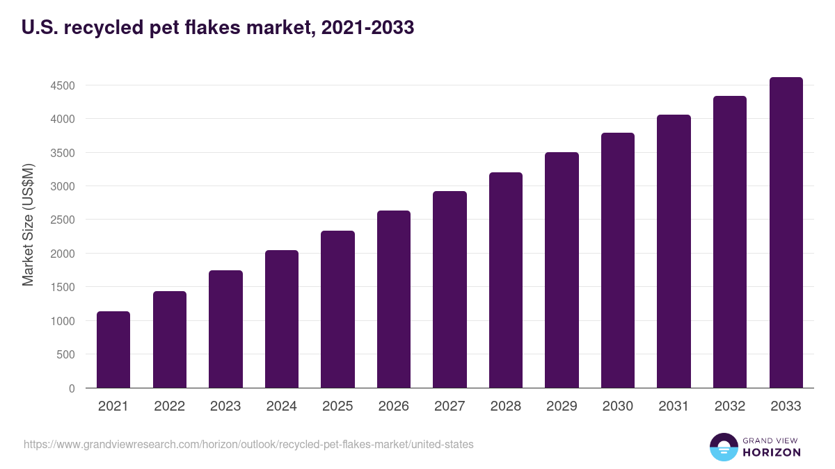 U.S. recycled pet flakes market, 2021-2033 (US$M)