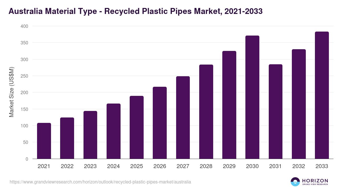Australia recycled plastic pipes market, 2021-2033 (US$M)
