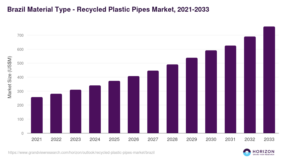 Brazil recycled plastic pipes market, 2021-2033 (US$M)