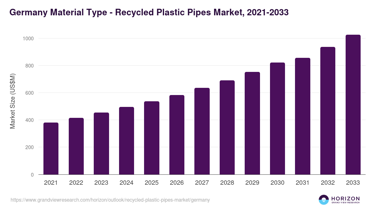 Germany recycled plastic pipes market, 2021-2033 (US$M)