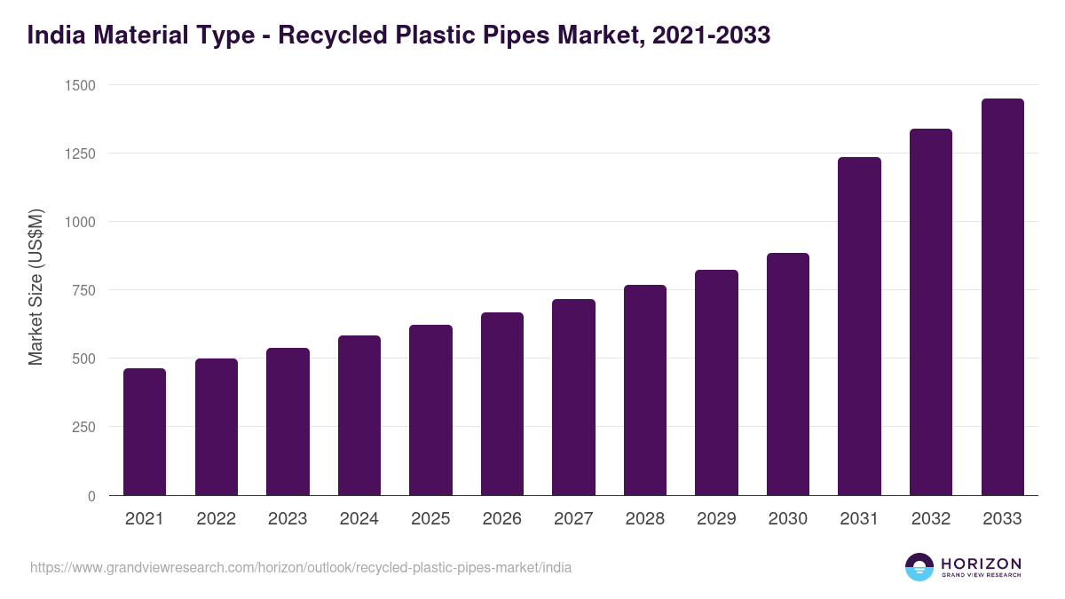 India recycled plastic pipes market, 2021-2033 (US$M)
