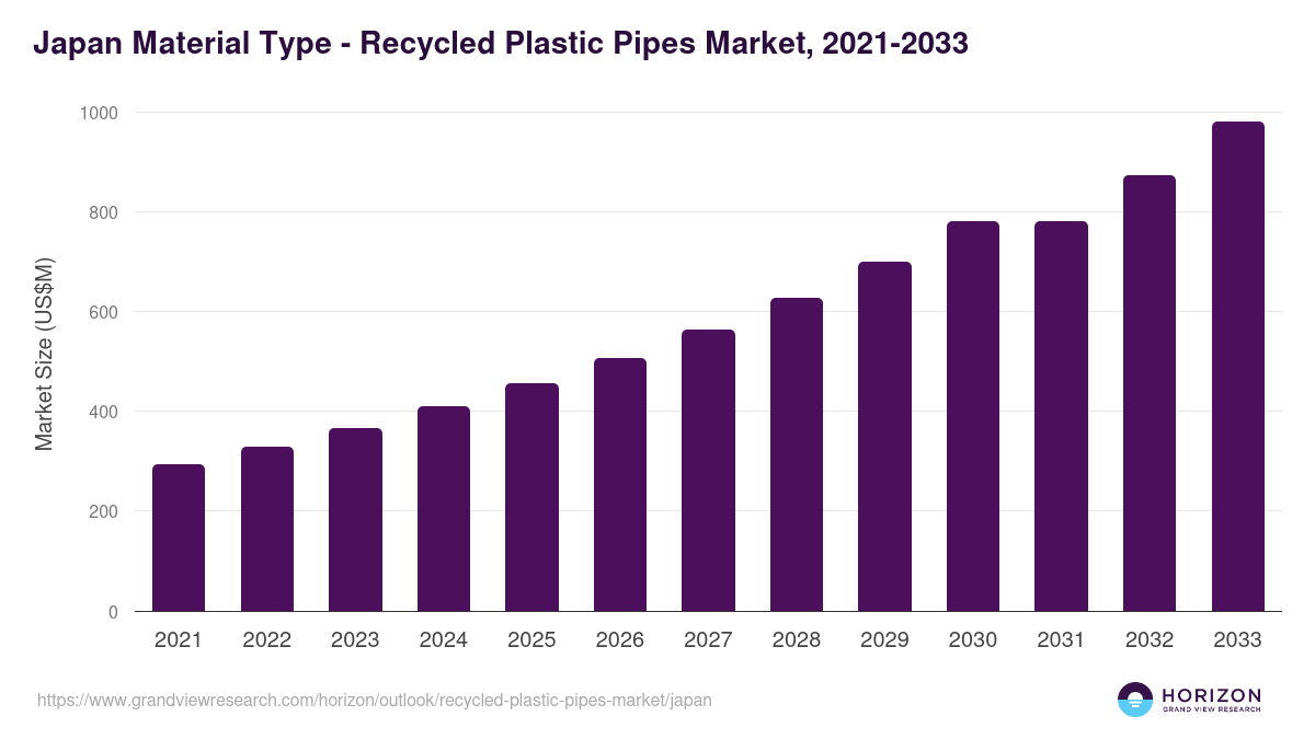Japan recycled plastic pipes market, 2021-2033 (US$M)