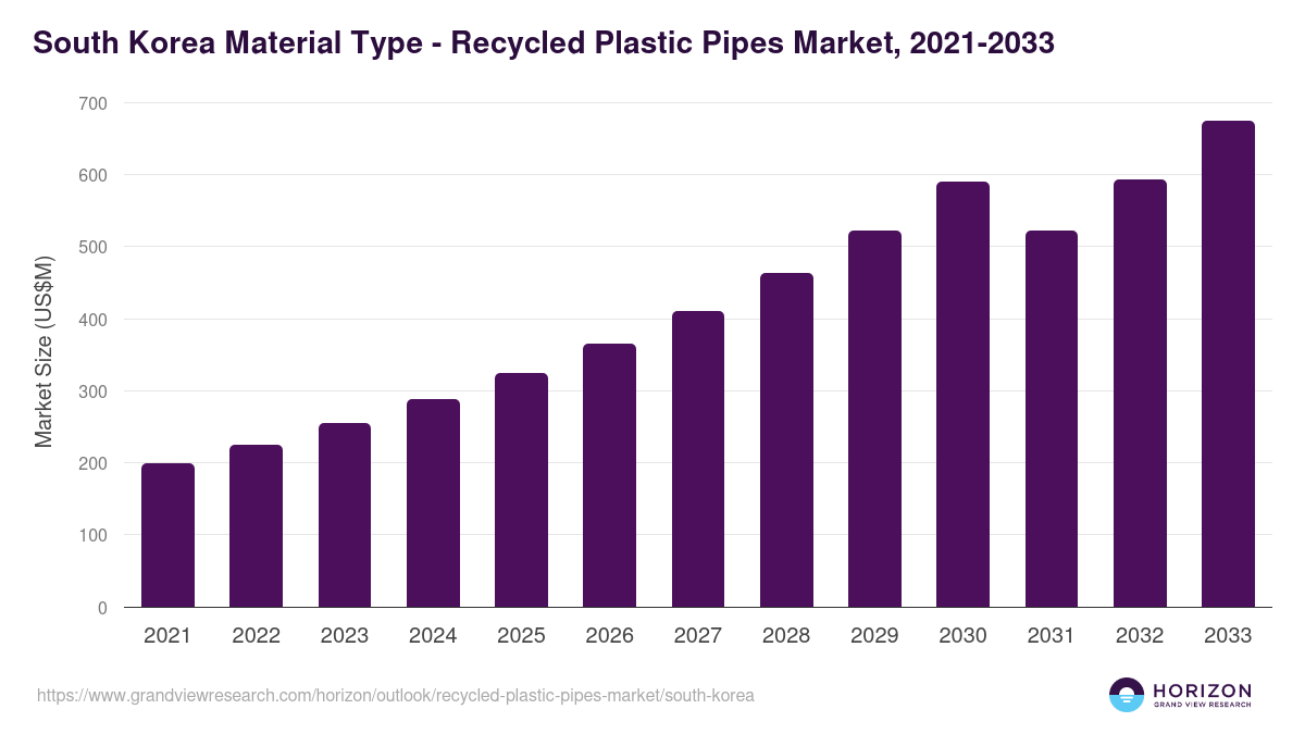 South Korea recycled plastic pipes market, 2021-2033 (US$M)